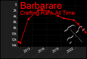 Total Graph of Barbarare