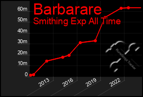 Total Graph of Barbarare