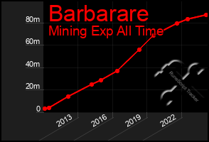 Total Graph of Barbarare