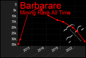 Total Graph of Barbarare
