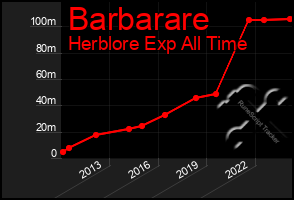 Total Graph of Barbarare