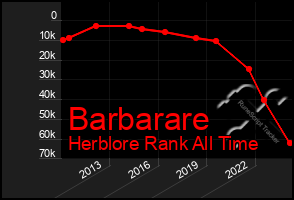 Total Graph of Barbarare