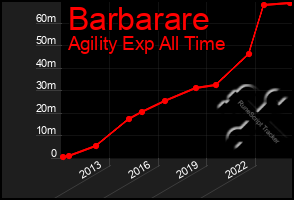 Total Graph of Barbarare