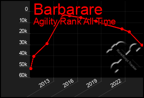 Total Graph of Barbarare