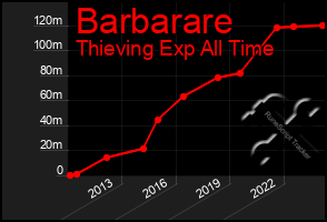 Total Graph of Barbarare