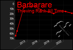 Total Graph of Barbarare