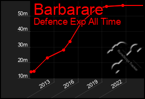 Total Graph of Barbarare