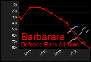 Total Graph of Barbarare