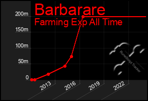 Total Graph of Barbarare