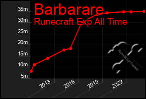 Total Graph of Barbarare