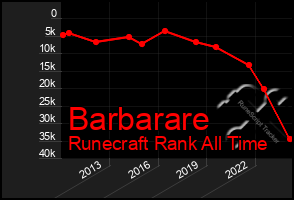 Total Graph of Barbarare