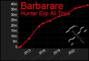 Total Graph of Barbarare
