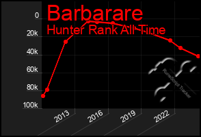 Total Graph of Barbarare