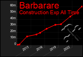 Total Graph of Barbarare