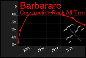 Total Graph of Barbarare