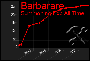Total Graph of Barbarare