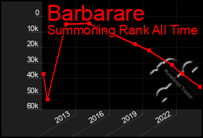 Total Graph of Barbarare