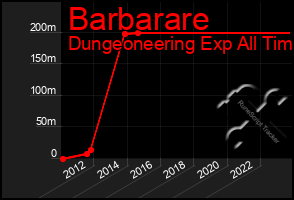 Total Graph of Barbarare