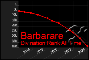Total Graph of Barbarare