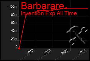 Total Graph of Barbarare