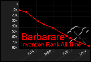 Total Graph of Barbarare