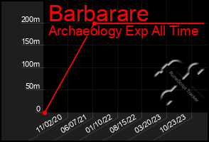 Total Graph of Barbarare