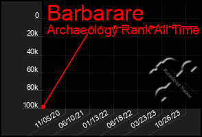 Total Graph of Barbarare