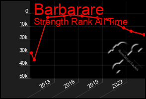 Total Graph of Barbarare