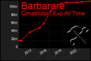 Total Graph of Barbarare