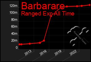 Total Graph of Barbarare