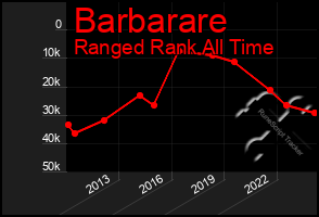 Total Graph of Barbarare
