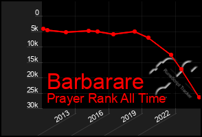 Total Graph of Barbarare