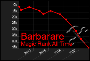 Total Graph of Barbarare