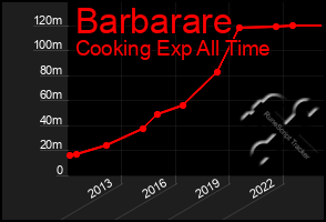 Total Graph of Barbarare
