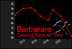 Total Graph of Barbarare