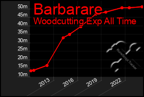 Total Graph of Barbarare