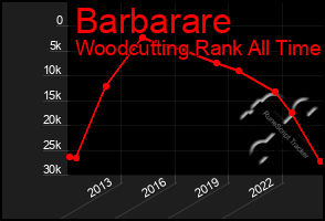 Total Graph of Barbarare