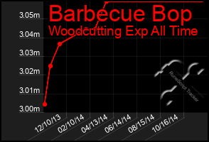 Total Graph of Barbecue Bop