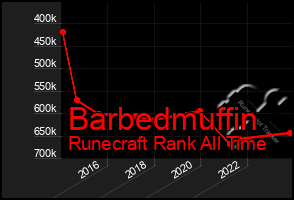 Total Graph of Barbedmuffin