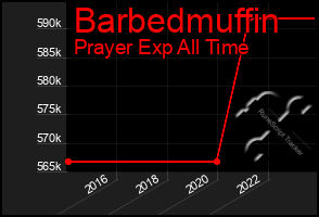 Total Graph of Barbedmuffin
