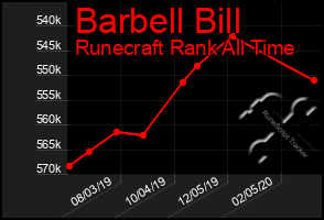 Total Graph of Barbell Bill