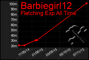 Total Graph of Barbiegirl12