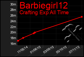 Total Graph of Barbiegirl12