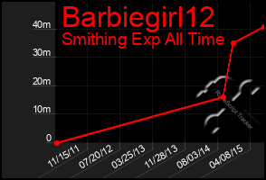 Total Graph of Barbiegirl12