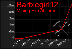 Total Graph of Barbiegirl12