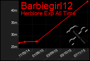 Total Graph of Barbiegirl12