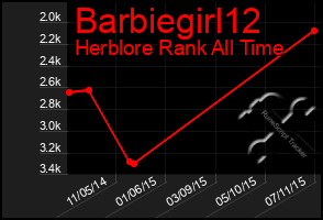 Total Graph of Barbiegirl12