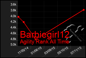 Total Graph of Barbiegirl12