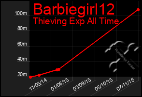 Total Graph of Barbiegirl12