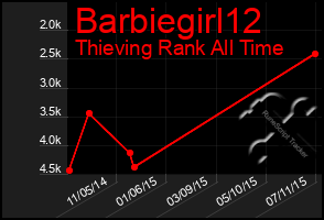 Total Graph of Barbiegirl12